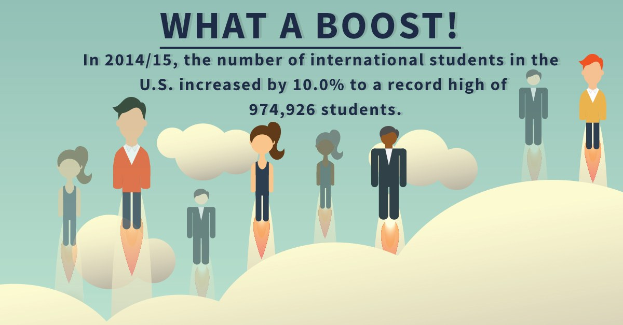 Plakat mit animierten Figuren und Text, der die Zunahme der internationalen Studenten in den USA um 10% auf 974.926 im Jahr 2014/15 anzeigt.