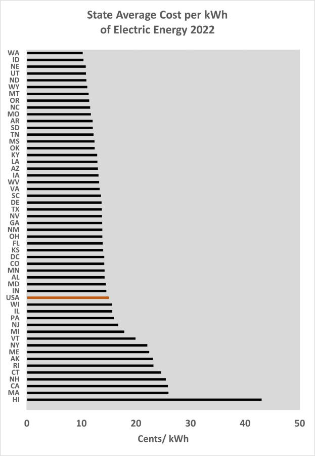 Eine Liniengrafik, die die durchschnittlichen Stromkosten pro Kilowattstunde im Jahr 2022 im Bundesland zeigt, mit begleitendem erklärendem Text.