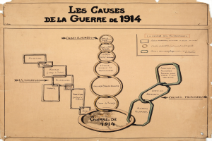 Diagramm mit verbundenen Kreisen und Pfeilen, das die Ursachen des Ersten Weltkriegs darstellt, begleitet von erklärendem Text.