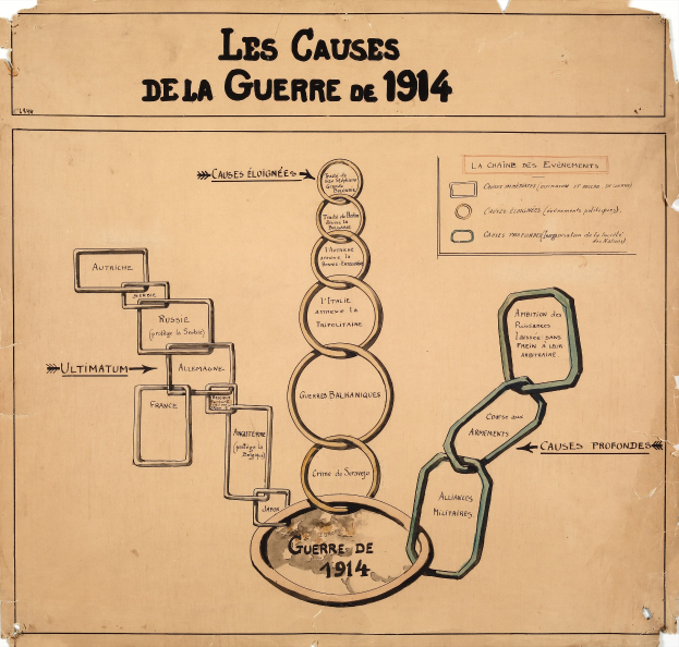 Diagramm mit verbundenen Kreisen und Pfeilen, das die Ursachen des Ersten Weltkriegs darstellt, begleitet von erklärendem Text.