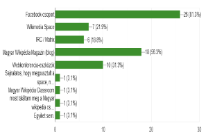 Eine Säulendiagramm, das den Prozentsatz der Internetnutzer zeigt, die Social-Media-Plattformen wie Facebook, Twitter, Instagram und YouTube besuchen, wobei die Mehrheit diese Plattformen nutzt.
