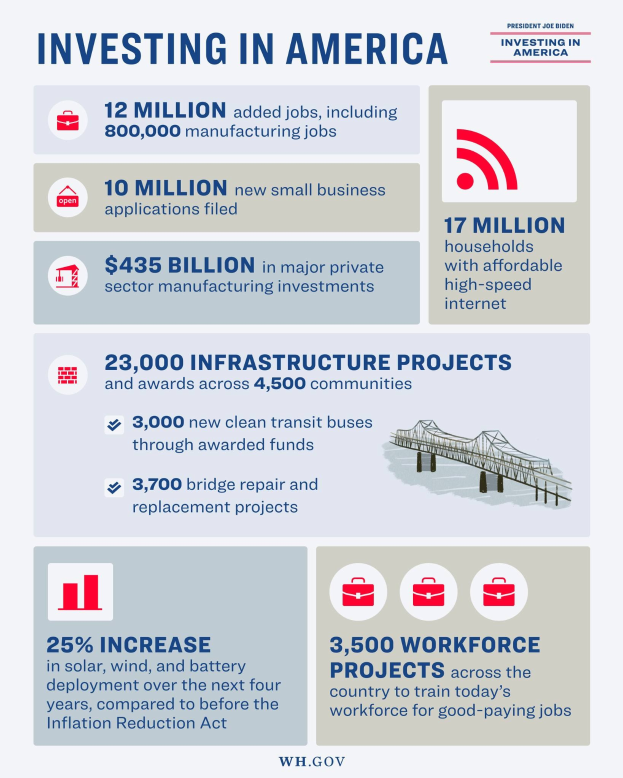 Infografischer Plakat titled "Investing in America" displaying data on U.S. industries, investments, job availability, and timelines with supporting graphs and charts.