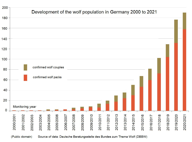 Liniengraph, der den Anstieg der Wolfsbevölkerung in Deutschland von 2000 bis 2021 zeigt, mit begleitendem erklärendem Text.
