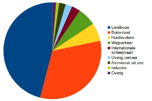 Tortendiagramm, das den Prozentsatz der Besucher in den Niederlanden nach Branche zeigt, einschließlich Landwirtschaft, Fertigung und Verkehr.
