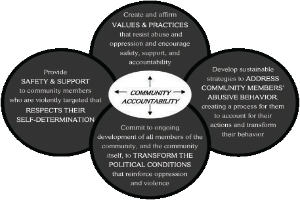 Ein Kreis mit "Gemeinschaftsverantwortung" in der Mitte, umgeben von drei sich überschneidenden Kreisen, die durch Pfeile verbunden sind, alles in hellen, leuchtenden Farben.