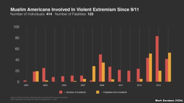 Balkendiagramm, das die Anzahl muslimisch-amerikanischer Extremisten seit 9/11 zeigt, mit begleitendem erklärendem Text.