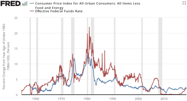 Liniengraph, der den Verbraucherpreisindex (alle städtischen Verbraucher, ausschließlich Nahrungsmittel und Energie) und den effektiven Federal Funds Rate über die Zeit zeigt, mit Jahren auf der x-Achse und der Inflationsrate auf der y-Achse.