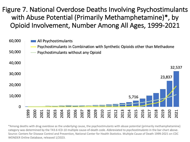 Liniengraph, der Überdosierungen mit psychostimulierenden Substanzen (hauptsächlich Methamphetamin) mit und ohne Opioinbeteiligung von 1999 bis 2021 zeigt.