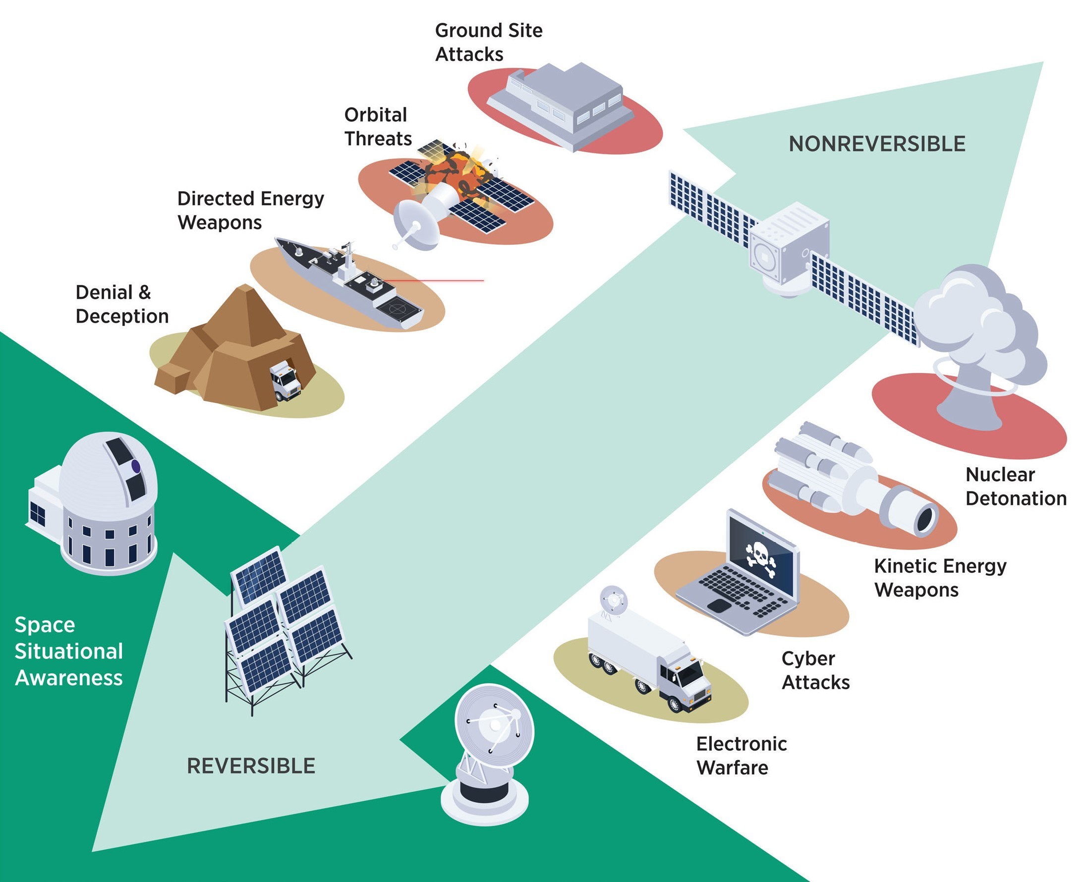 Diagramm einer Raumstation mit interconnected Satellit, Schüssel, Gebäude, Fahrzeug, Laptop und anderen Objekten, die mit "Satellitenbedrohungen und Bedrohungen" beschriftet sind.