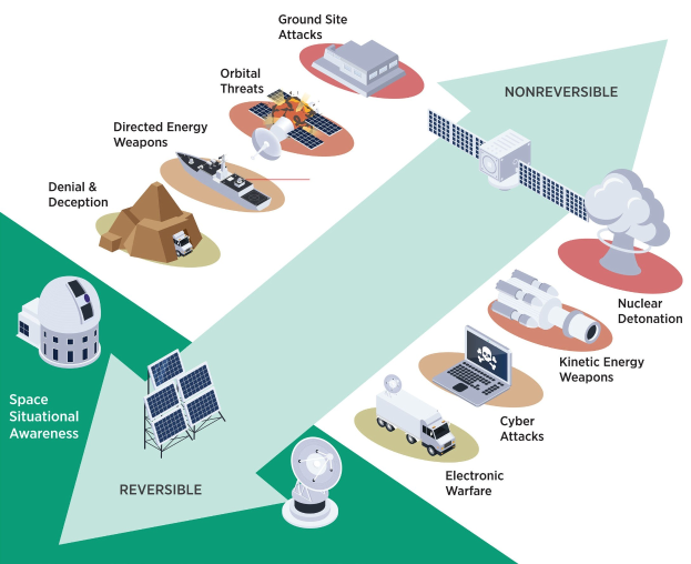 Diagramm einer Raumstation mit interconnected Satellit, Schüssel, Gebäude, Fahrzeug, Laptop und anderen Objekten, die mit "Satellitenbedrohungen und Bedrohungen" beschriftet sind.