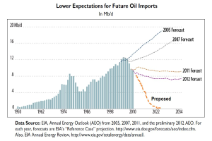 Line graph showing a decline in projected future oil import expectations with accompanying explanatory text.