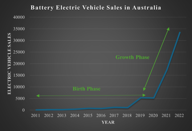 Eine Liniengrafik, die den Anstieg der Batterieelektrofahrzeugverkäufe in Australien zeigt, mit begleitendem beschreibendem Text.