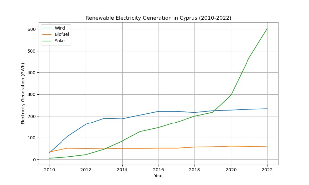Liniengraph, der die erneuerbare Stromerzeugung in Zypern von 2010 bis 2022 zeigt, mit getrennten Linien für erneuerbare Energiequelle und Erzeugungsmenge.