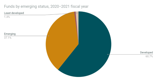 Tortendiagramm mit der Beschriftung "Fonds nach aufstrebendem Status, Fiskaljahr 2020-2021" auf einem weißen Hintergrund, unterteilt in Abschnitte, die verschiedene Jahre darstellen und deren Größe die investierten Fonds angibt.