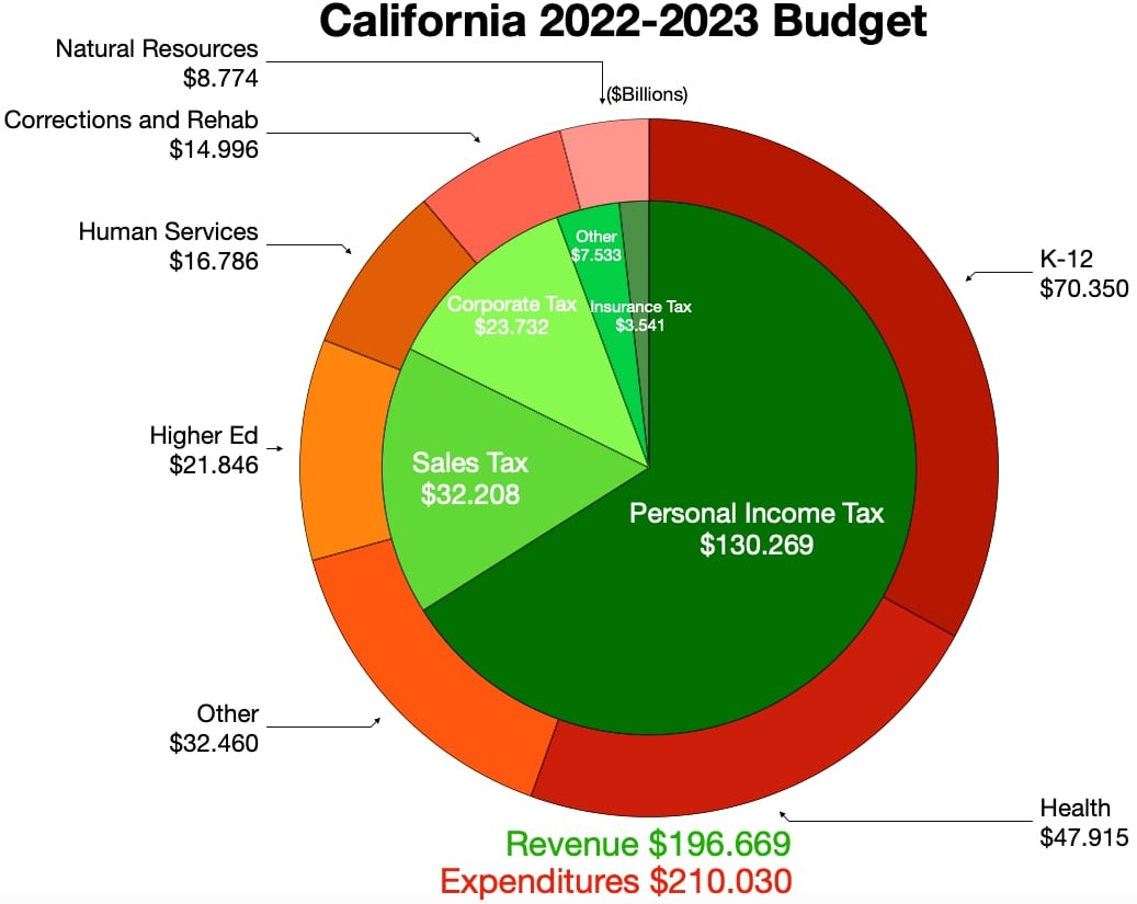 Tortendiagramm, das die Budgetzuweisungen von Kalifornien für 2022-2023 nach Einkommen, Ausgaben und anderen finanziellen Kategorien zeigt.