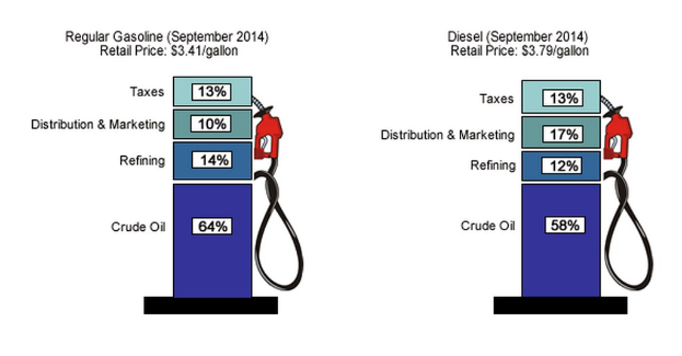 Tankstelle mit Preisvergleich zwischen Regular-Gasolin und Diesel aus September 2014