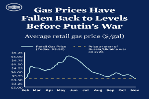 Ein blaues Plakat mit Text und einem Diagramm, das die durchschnittlichen Einzelhandelsgaspreise in Russland und der Ukraine vergleicht und einen Rückgang auf das Niveau vor dem Krieg zeigt.