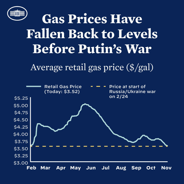 Ein blaues Plakat mit Text und einem Diagramm, das die durchschnittlichen Einzelhandelsgaspreise in Russland und der Ukraine vergleicht und einen Rückgang auf das Niveau vor dem Krieg zeigt.