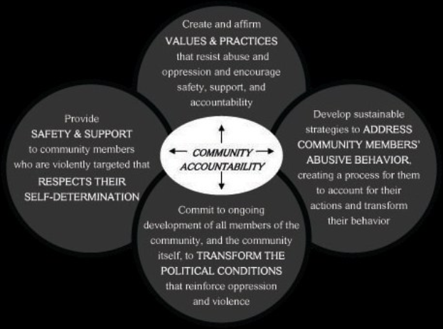 Ein Diagramm mit der Bezeichnung "Gemeinschaftsverantwortung", das einen zentralen Kreis zeigt, der durch Pfeile mit drei überlappenden Kreisen verbunden ist, alle in hellen Farben, mit fetter Schrift, die die Verbundenheit betont.