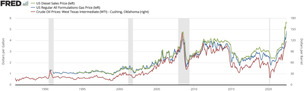 Liniengraph, der den US-Dieselverkaufspreis von 1990 bis 2020 darstellt, mit mehreren farbigen Linien, die die Preisentwicklung über die Zeit darstellen.