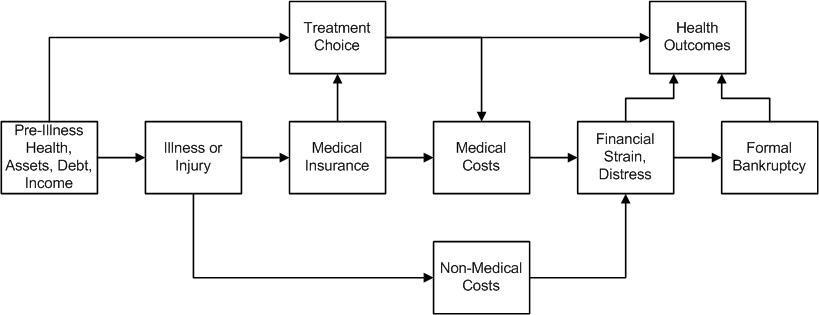 Flussdiagramm, das verschiedene Arten von medizinischen Kosten zeigt, die mit Vorerkrankungen, Gesundheit und Gesundheitsergebnissen verbunden sind.