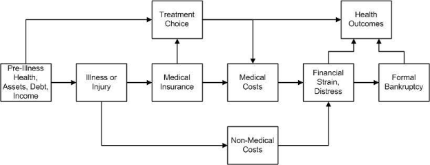 Flussdiagramm, das verschiedene Arten von medizinischen Kosten zeigt, die mit Vorerkrankungen, Gesundheit und Gesundheitsergebnissen verbunden sind.