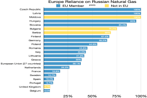 Ein Diagramm, das die Abhängigkeit Europas von russischem Erdgas zeigt, mit Prozentangaben und Text, der den Anteil der Menschen angibt, die in Russland investiert haben.
