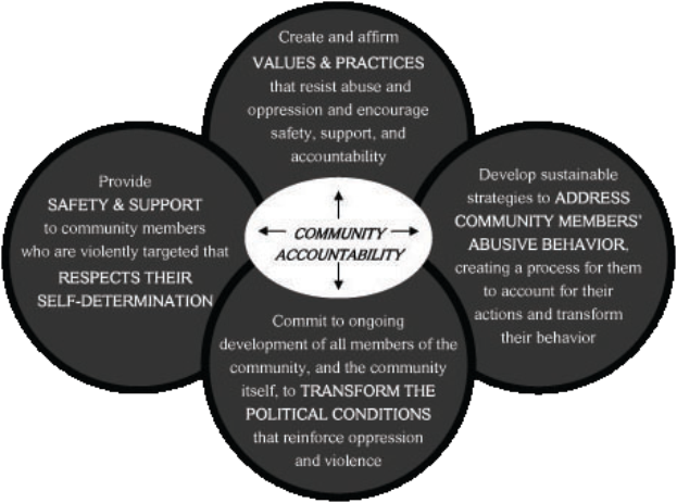 Ein Kreis mit den Wörtern 'Gemeinschaftsverantwortung' in der Mitte, umgeben von drei überlappenden Kreisen, die durch Pfeile verbunden sind, alles in hellen, leuchtenden Farben.