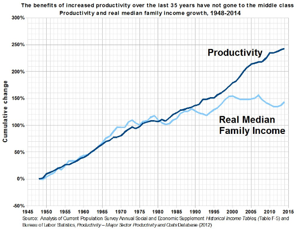 Grafik zeigt Produktivitätswachstum über 35 Jahre mit Text, der besagt, dass die Vorteile nicht die Mittelschicht erreicht haben.
