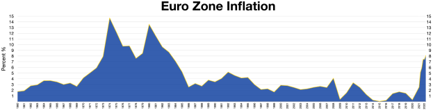 Ein blauer Liniengraph, der die Euro-Zonen-Inflationsdaten in den Vereinigten Staaten zeigt, mit erklärendem Text oben.