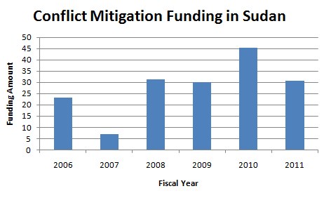 Balkendiagramm, das die Konfliktmilderungsfinanzierung in Sudan zeigt, mit begleitendem erklärendem Text.