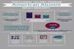 Ein Infografik-Poster mit Text und Prozentangaben, das den Einfluss von Professional-Fellows-Programmen auf amerikanische Alumni hervorhebt, unterteilt in Abschnitte mit verschiedenen Farben und Prozentangaben, wobei jeder Abschnitt Informationen über den Einfluss des Programms auf Alumni enthält.