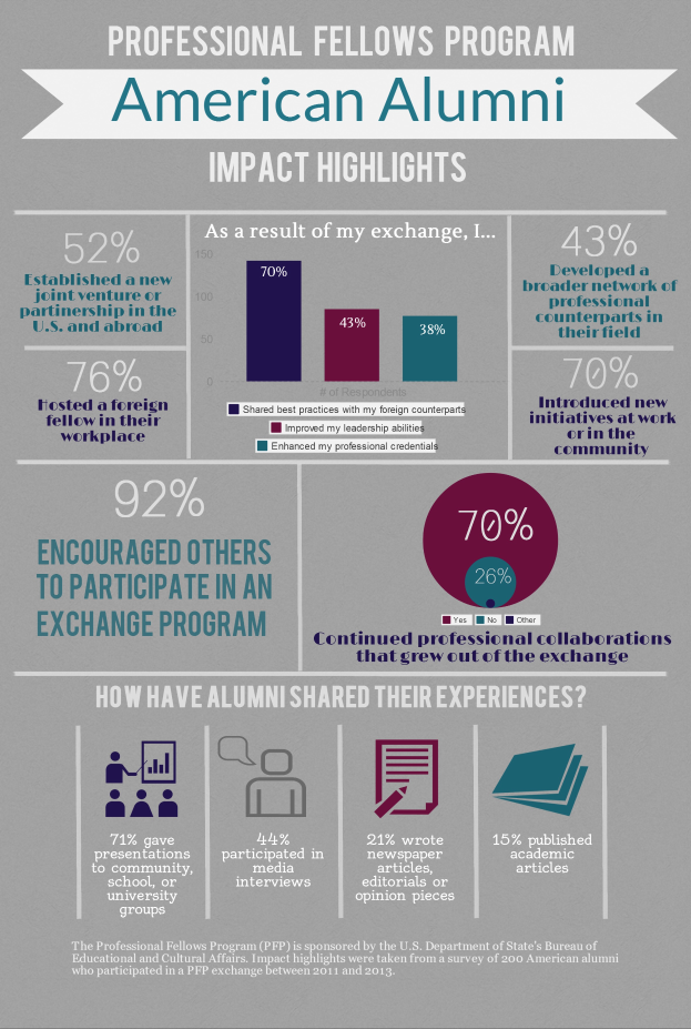 Ein Infografik-Poster mit Text und Prozentangaben, das den Einfluss von Professional-Fellows-Programmen auf amerikanische Alumni hervorhebt, unterteilt in Abschnitte mit verschiedenen Farben und Prozentangaben, wobei jeder Abschnitt Informationen über den Einfluss des Programms auf Alumni enthält.