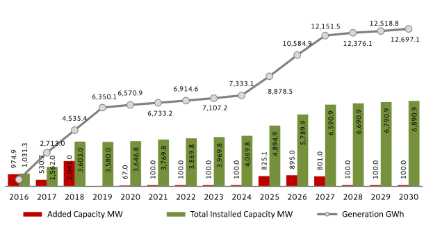 Eine Balkendiagramm auf einem weißen Hintergrund, das die Anzahl der Elektrofahrzeuge in den Vereinigten Staaten zeigt, mit Text, der den Anstieg von BMWs Gesamtinstallationskapazität angibt.