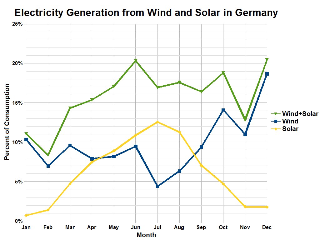 Eine Liniengrafik zeigt die Stromerzeugung aus Wind und Sonne in Deutschland, begleitet von erklärendem Text.