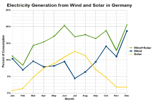 Eine Liniengrafik zeigt die Stromerzeugung aus Wind und Sonne in Deutschland, begleitet von erklärendem Text.