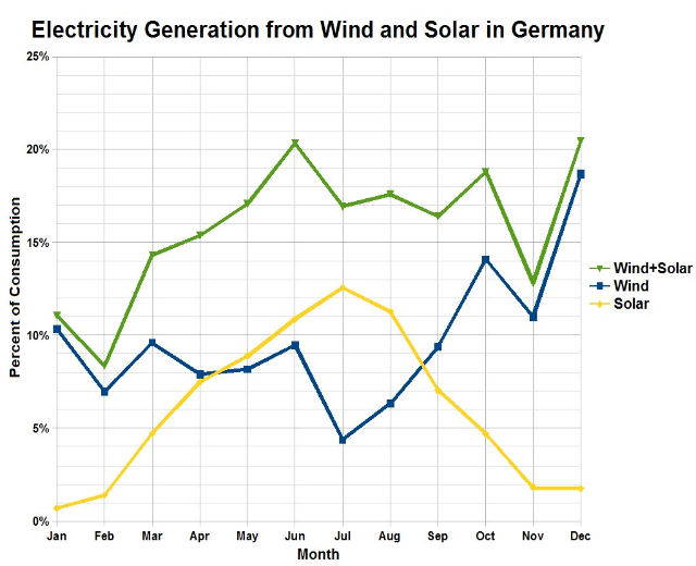 Eine Liniengrafik zeigt die Stromerzeugung aus Wind und Sonne in Deutschland, begleitet von erklärendem Text.
