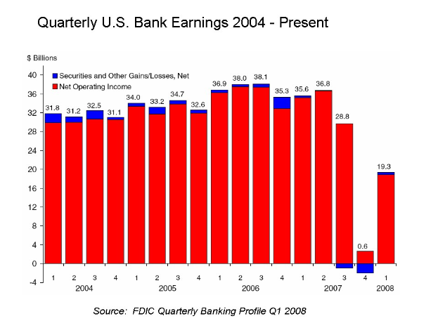 Balkendiagramm, das die vierteljährlichen U.S.-Bankengewinne von 2004 bis heute zeigt, wobei die Balken die jährlichen Gewinne darstellen.