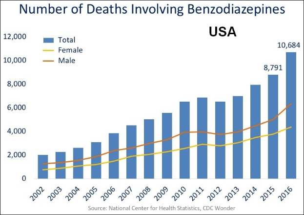 Liniengraph, der die Anzahl der Todesfälle involving Benzodiazepine in den Vereinigten Staaten im Laufe der Zeit zeigt, mit begleitendem erklärendem Text.