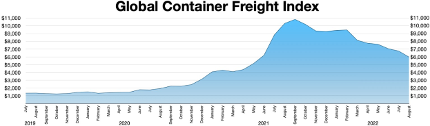 Balkendiagramm mit der Aufschrift "Globaler Containerfrachtindex", das die jährlichen Containerfrachtmengen aus verschiedenen Jahren zeigt.