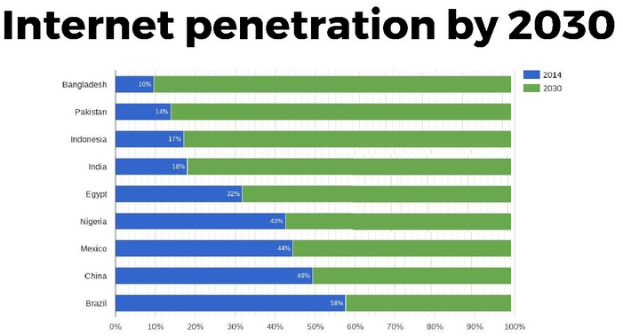 Eine Säulendiagramm mit der Überschrift "Internet-Penetration bis 2030", das die Prozentangabe der Internet-Penetration für vier Länder zeigt, wobei jedes Land durch eine andere Farbe dargestellt wird: blau, grün, gelb und rot.