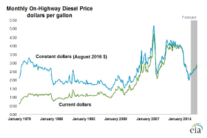Liniengraph, der monatliche On-Highway-Dieselpreise in den Vereinigten Staaten mit blauen und grünen Linien über die Zeit zeigt, mit der Beschriftung "On-Highway-Dieselpreis" und einem Logo in der rechten unteren Ecke.