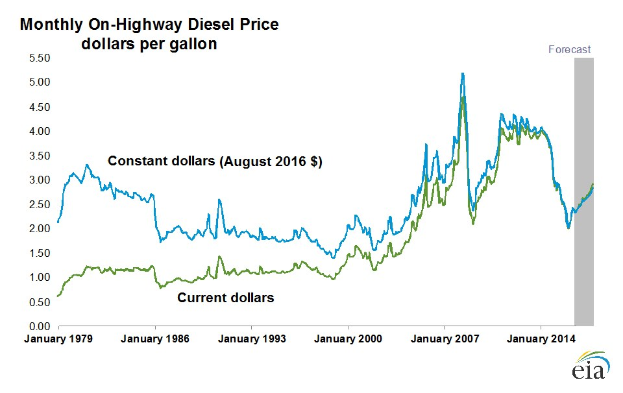 Liniengraph, der monatliche On-Highway-Dieselpreise in den Vereinigten Staaten mit blauen und grünen Linien über die Zeit zeigt, mit der Beschriftung "On-Highway-Dieselpreis" und einem Logo in der rechten unteren Ecke.
