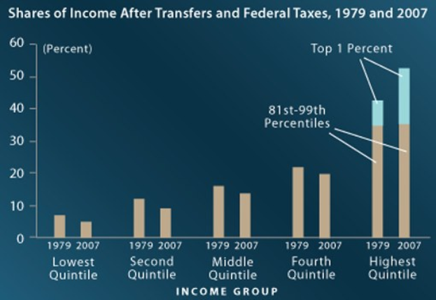 Ein Balkendiagramm auf einem blauen Hintergrund, das den Einkommensanteil nach Übertragungen und Bundessteuern von 1979 bis 2007 zeigt, begleitet von erklärendem Text.