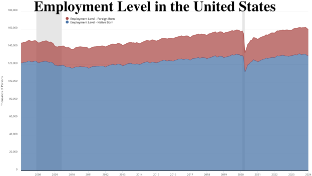 A line graph showing employment levels in the United States with accompanying explanatory text.