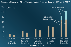Eine Balkenchart auf einem blauen Hintergrund, die den Einkommensanteil nach Transferleistungen und Bundessteuern von 1979 bis 2007 zeigt, mit begleitendem Text.