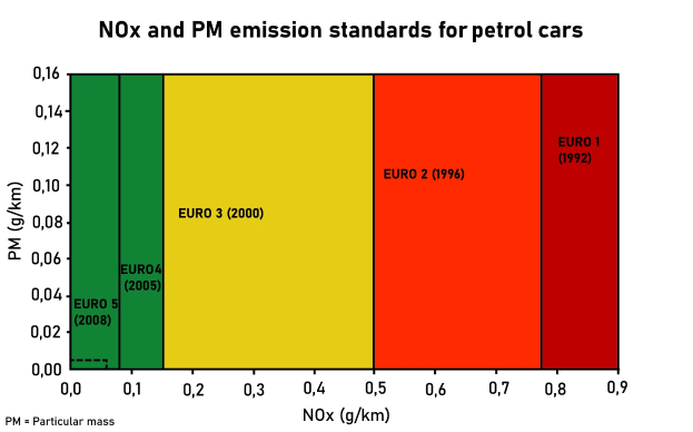 Eine Grafik mit verschiedenen Farben, die die NOX- und PM-Emissionstandards für Benziner darstellen, begleitet von erklärendem Text.