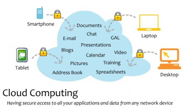 Diagramm eines Cloud-Computing-Systems mit mehreren Geräten (Laptop, Mobiltelefon, Tablet), die über sichere Verbindungen miteinander verbunden sind und den sicheren Zugriff auf Anwendungen und Daten von jedem vernetzten Gerät ermöglichen.