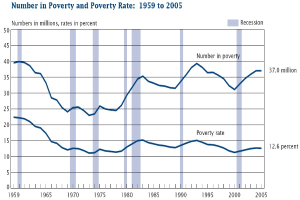 Eine Liniendiagramm, das die Anzahl der Menschen in Armut und die Armutsquote in den USA von 1959 bis 2005 zeigt, mit begleitendem erklärendem Text.